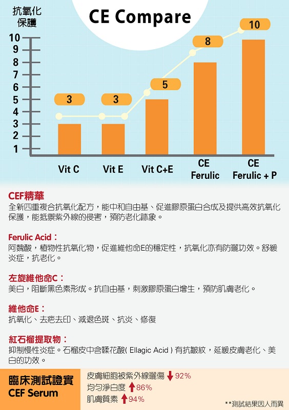 CM CEF serum bar chart