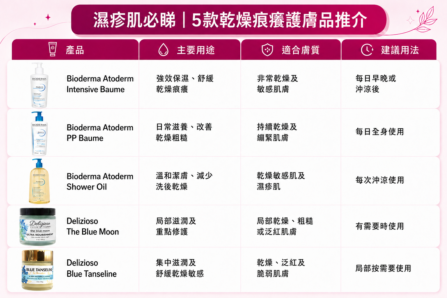 5款濕疹及乾燥敏感肌護膚品比較