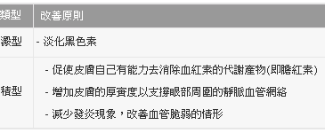 黑眼圈的症狀治療 vit K